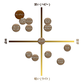 マンデリン　300g 詳細画像