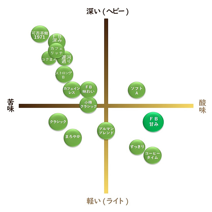【通販限定】ファクトリーブレンド　“甘み”　100ｇ 詳細画像 NO COLOR 3